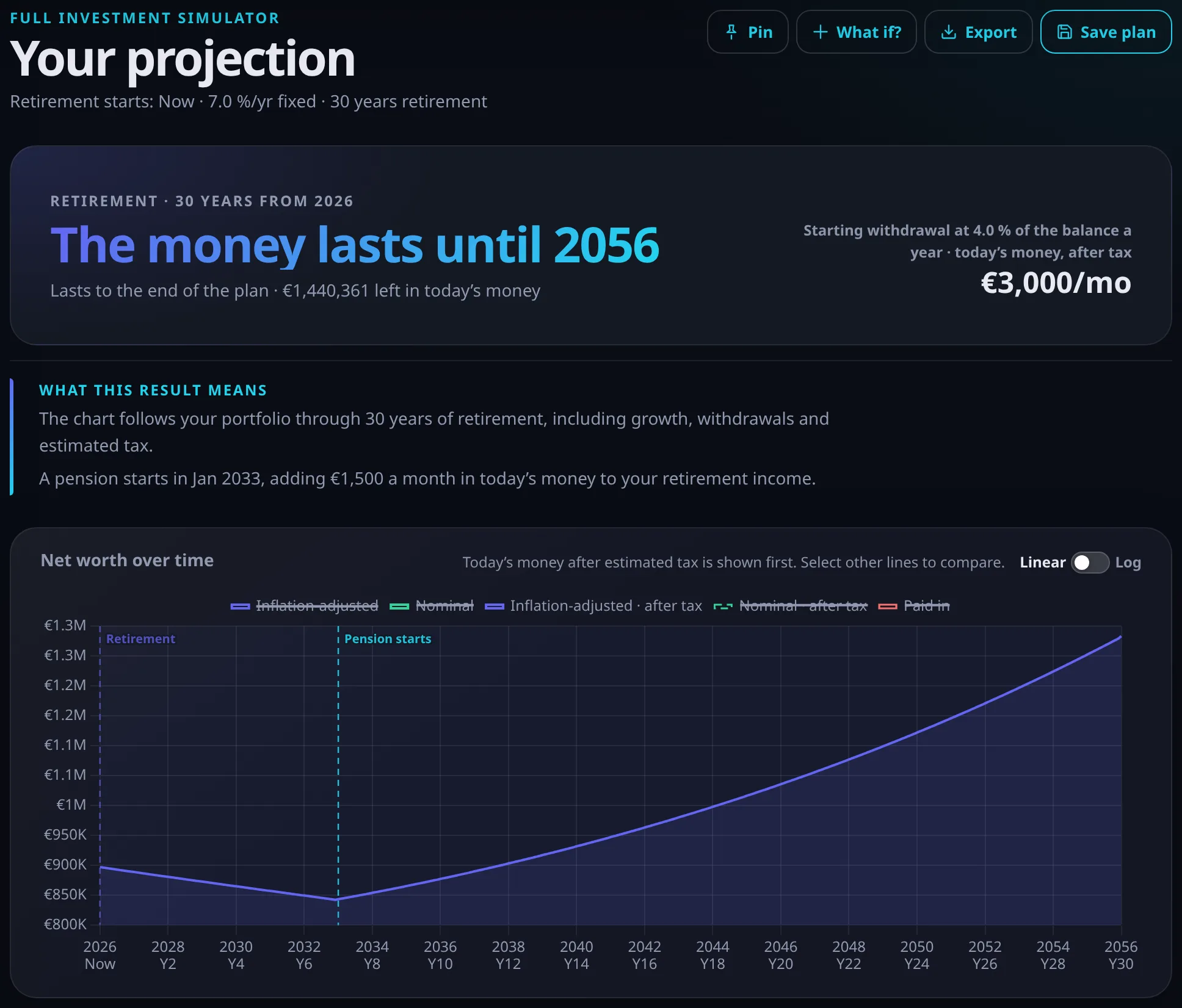 Example retirement plan: a €900,000 portfolio funds €3,000 a month in today’s money for 30 years, with a €1,500 monthly pension starting in year 8. The simulator shows how long the money lasts and the portfolio over time.